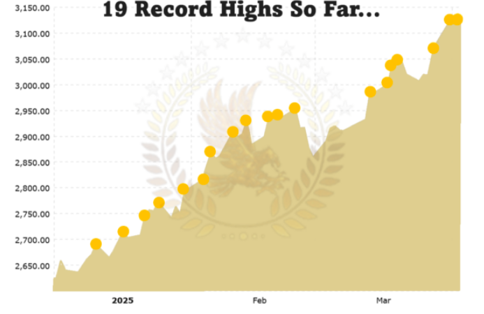 Gold Prices Reach Record Highs Amid Economic Uncertainty
